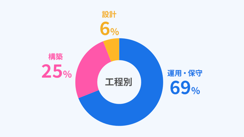 インフラエンジニアの工程別構成比