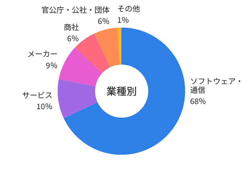 ITエンジニアの派遣実績_業種別