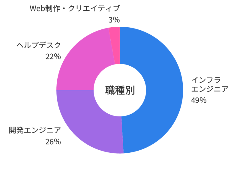 ITエンジニアの派遣実績_職種別